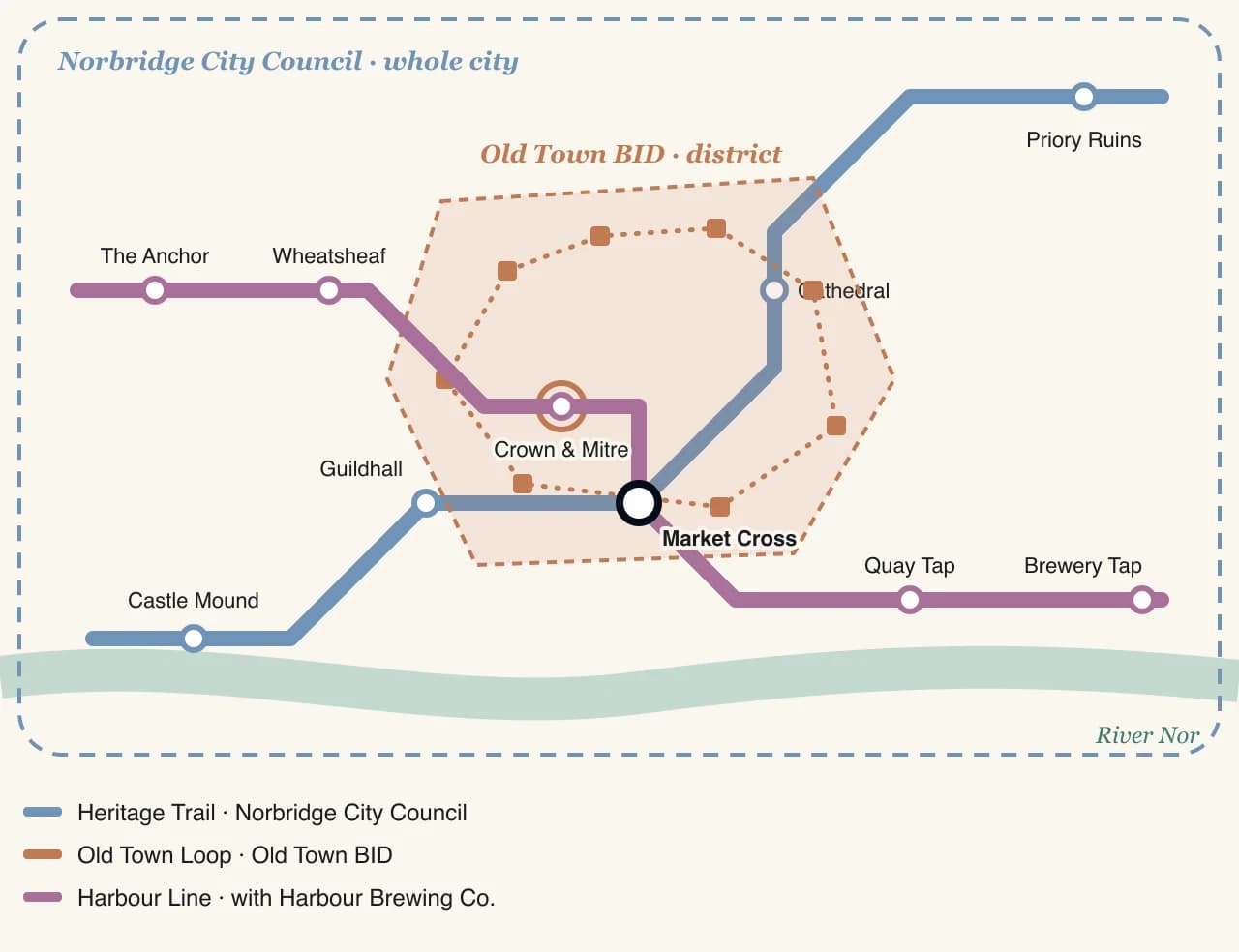 An example map of Norbridge showing the council's heritage trail across the whole city, the Old Town BID's district loop in the centre, and a brewery's sponsored line through its pubs.